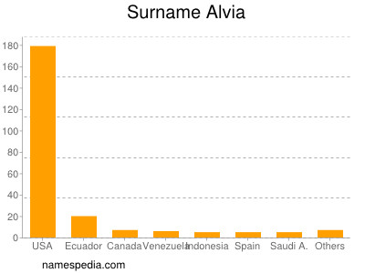 Familiennamen Alvia