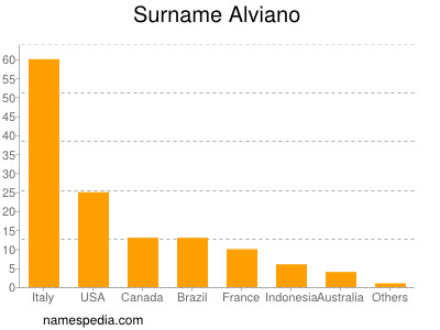 Familiennamen Alviano