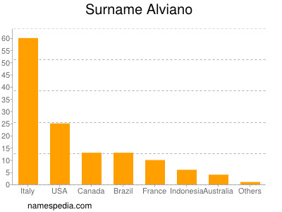 nom Alviano