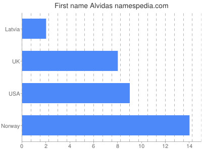 Vornamen Alvidas