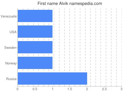 Vornamen Alvik