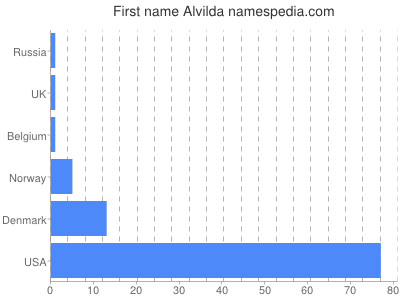 Vornamen Alvilda