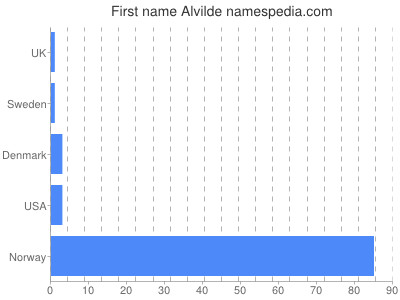 prenom Alvilde