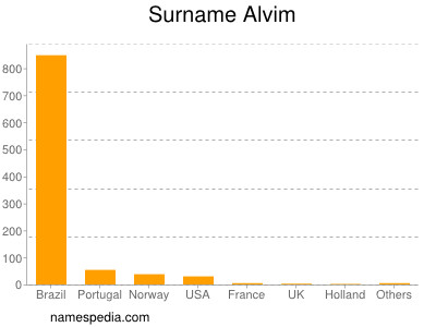 Familiennamen Alvim