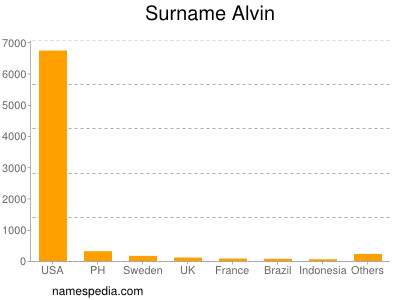 Familiennamen Alvin