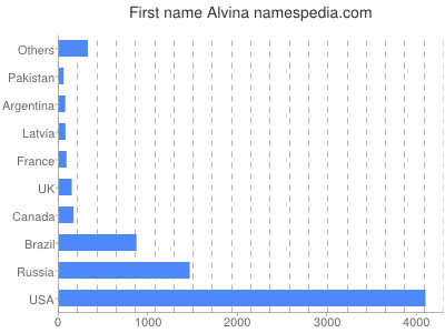 Given name Alvina