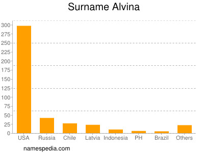 Familiennamen Alvina