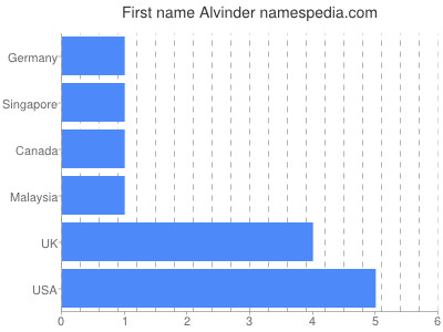 Given name Alvinder