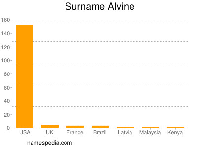 Familiennamen Alvine