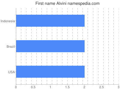 Vornamen Alvini