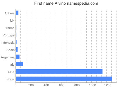 Vornamen Alvino