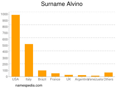 Familiennamen Alvino