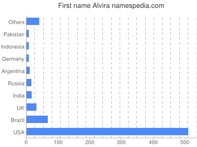 Vornamen Alvira
