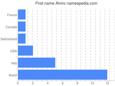Vornamen Alviro