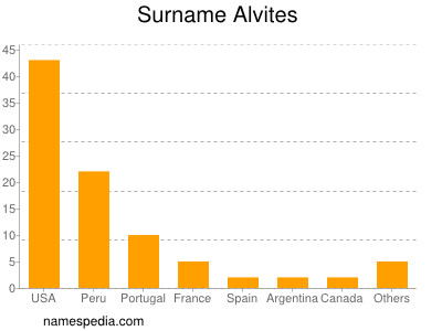 Surname Alvites