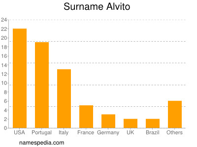 Surname Alvito