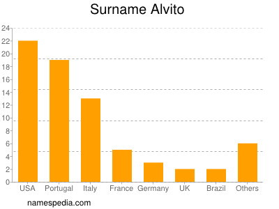 Familiennamen Alvito