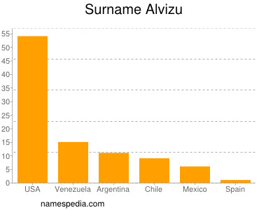 Familiennamen Alvizu