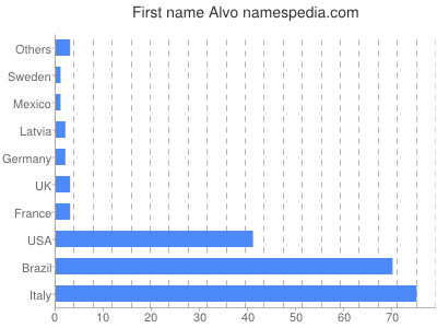 Vornamen Alvo