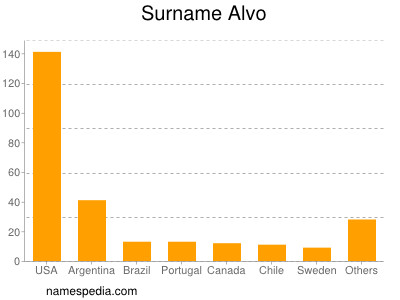 Familiennamen Alvo