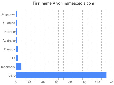 Vornamen Alvon
