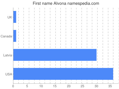 prenom Alvona