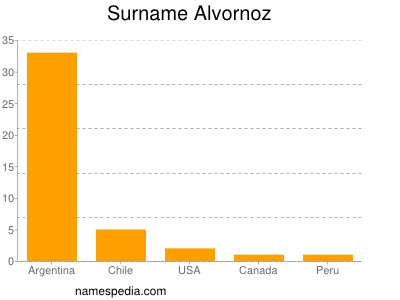 Familiennamen Alvornoz