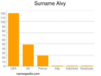 Familiennamen Alvy