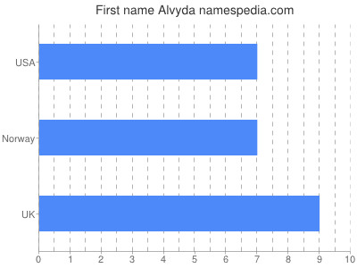 Vornamen Alvyda