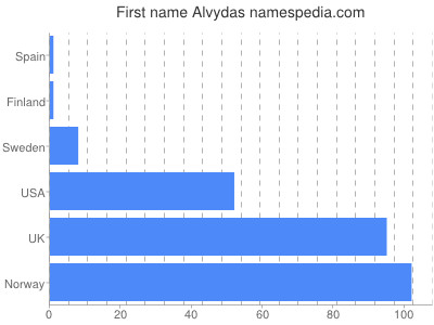 Given name Alvydas