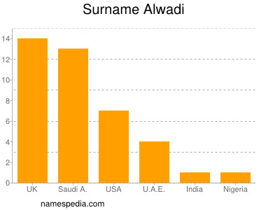 Familiennamen Alwadi