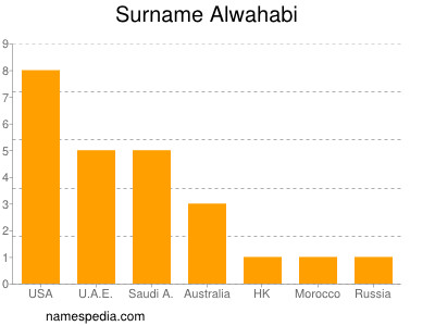 Familiennamen Alwahabi