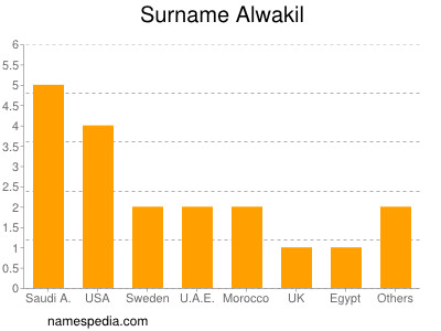 Familiennamen Alwakil