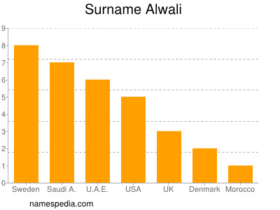 nom Alwali