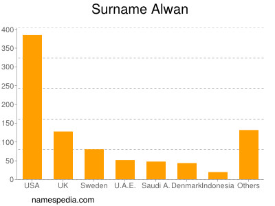 Familiennamen Alwan