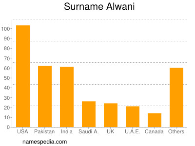 Familiennamen Alwani