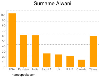 nom Alwani