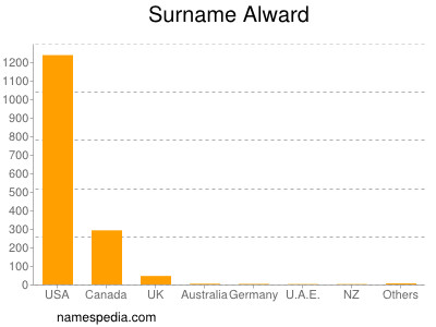 Surname Alward