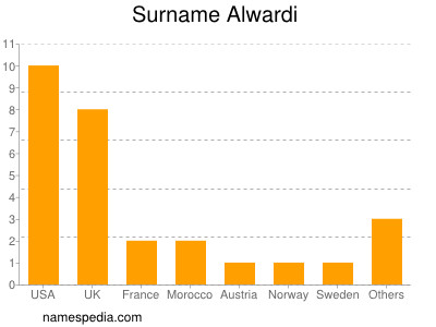 Familiennamen Alwardi