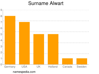 Familiennamen Alwart