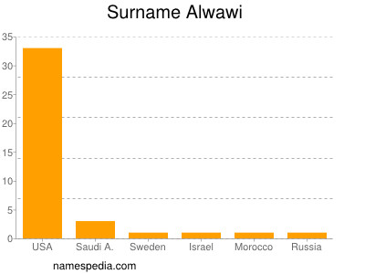 Surname Alwawi