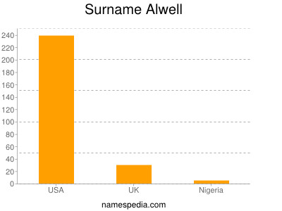 Familiennamen Alwell