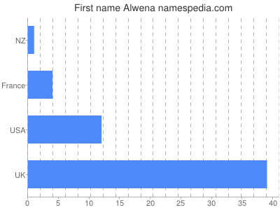 Vornamen Alwena