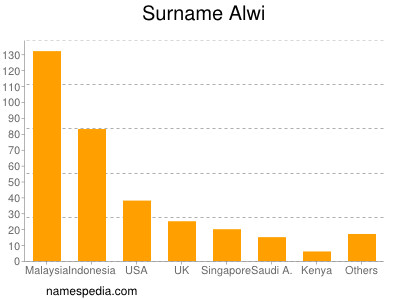 Familiennamen Alwi