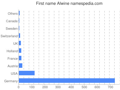 prenom Alwine