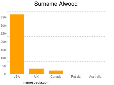 Familiennamen Alwood