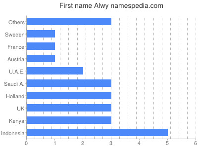 Vornamen Alwy