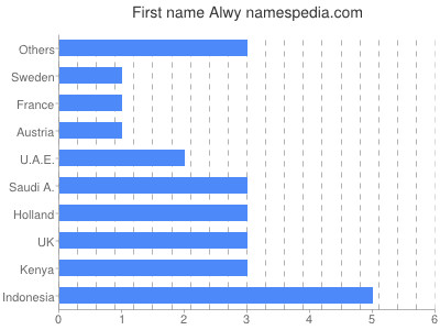 prenom Alwy