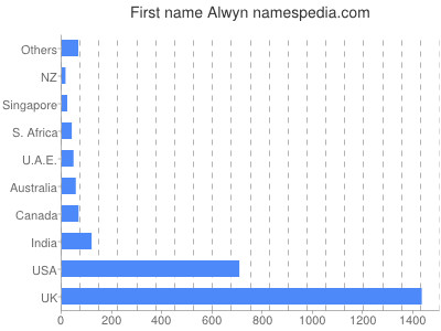Given name Alwyn