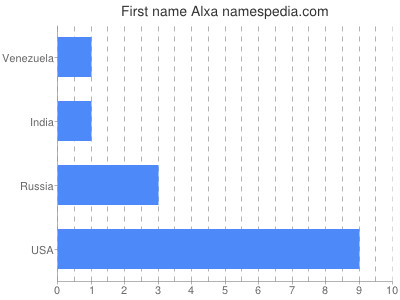Vornamen Alxa